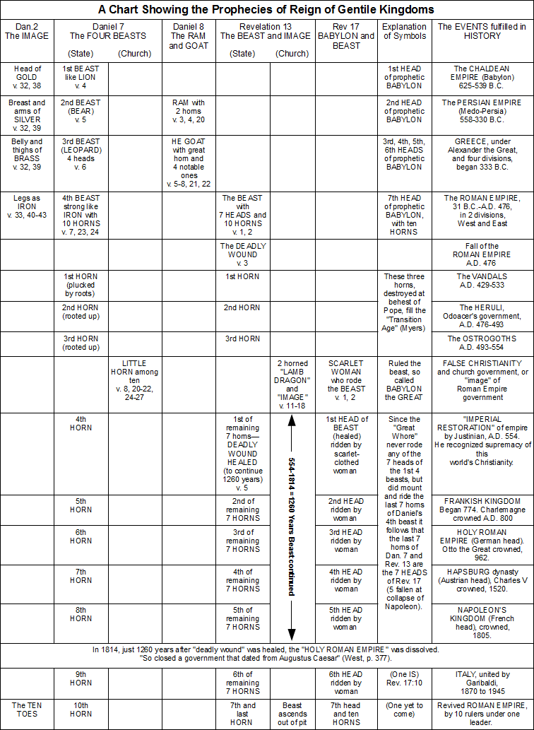 Chart Showing the Prophecies of Reign of Gentile Kingdoms