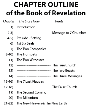 Chapter Outline of the Book of Revelation